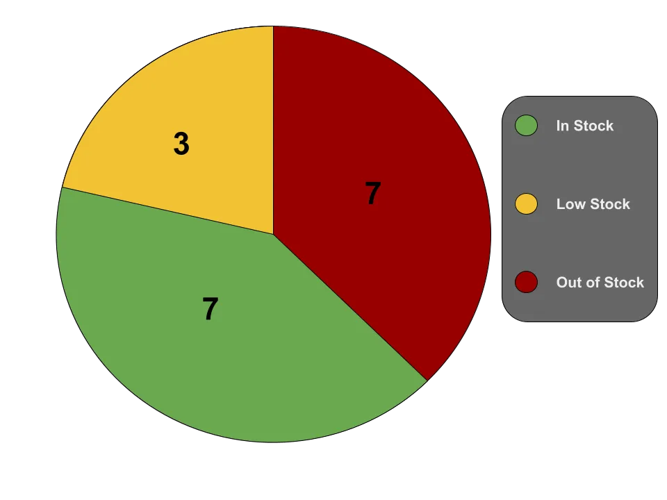 Pie chart analytics.